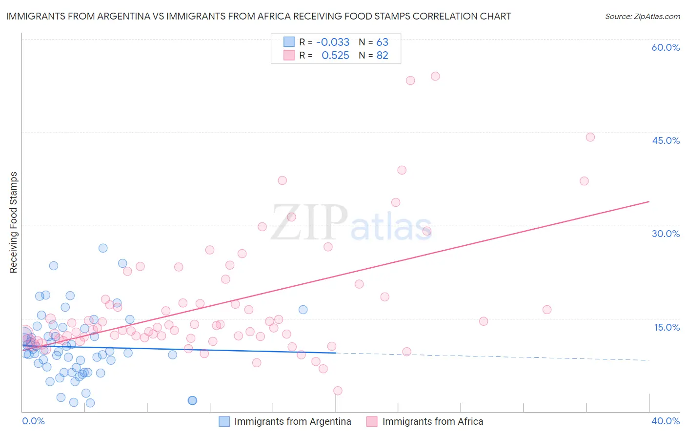 Immigrants from Argentina vs Immigrants from Africa Receiving Food Stamps