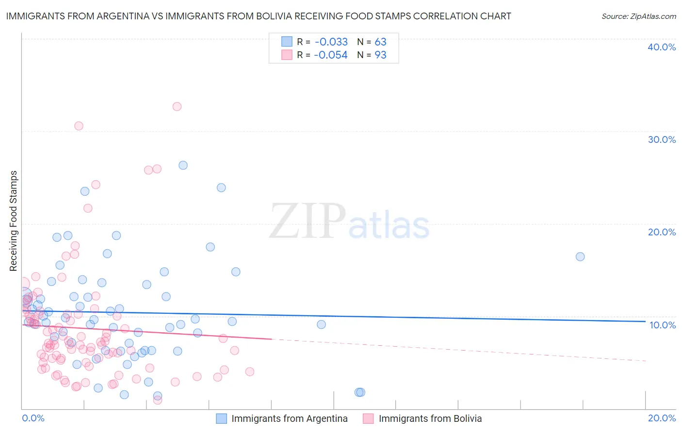 Immigrants from Argentina vs Immigrants from Bolivia Receiving Food Stamps
