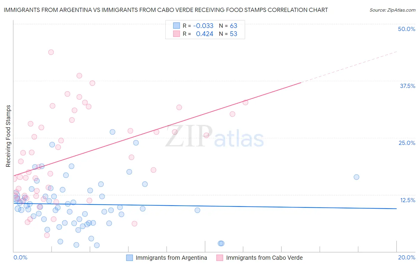 Immigrants from Argentina vs Immigrants from Cabo Verde Receiving Food Stamps