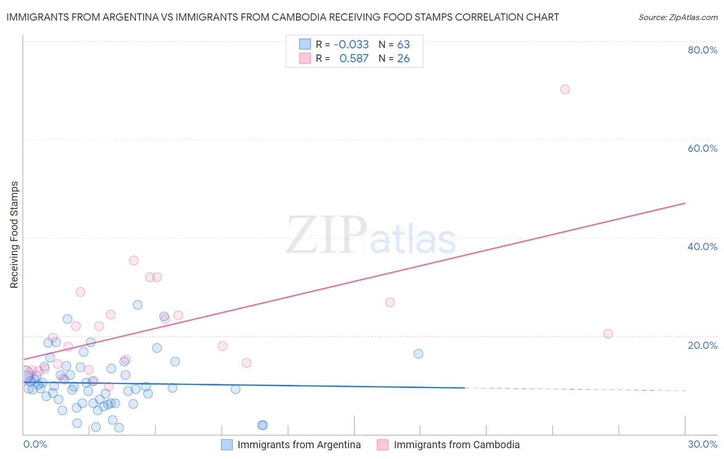 Immigrants from Argentina vs Immigrants from Cambodia Receiving Food Stamps