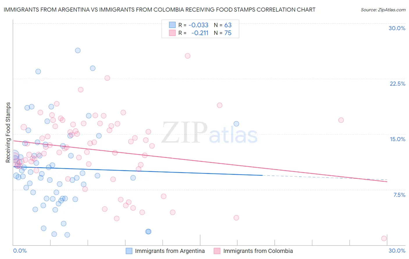 Immigrants from Argentina vs Immigrants from Colombia Receiving Food Stamps