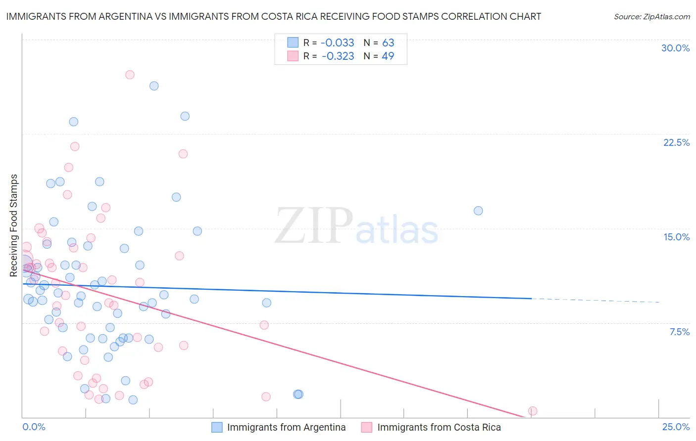 Immigrants from Argentina vs Immigrants from Costa Rica Receiving Food Stamps