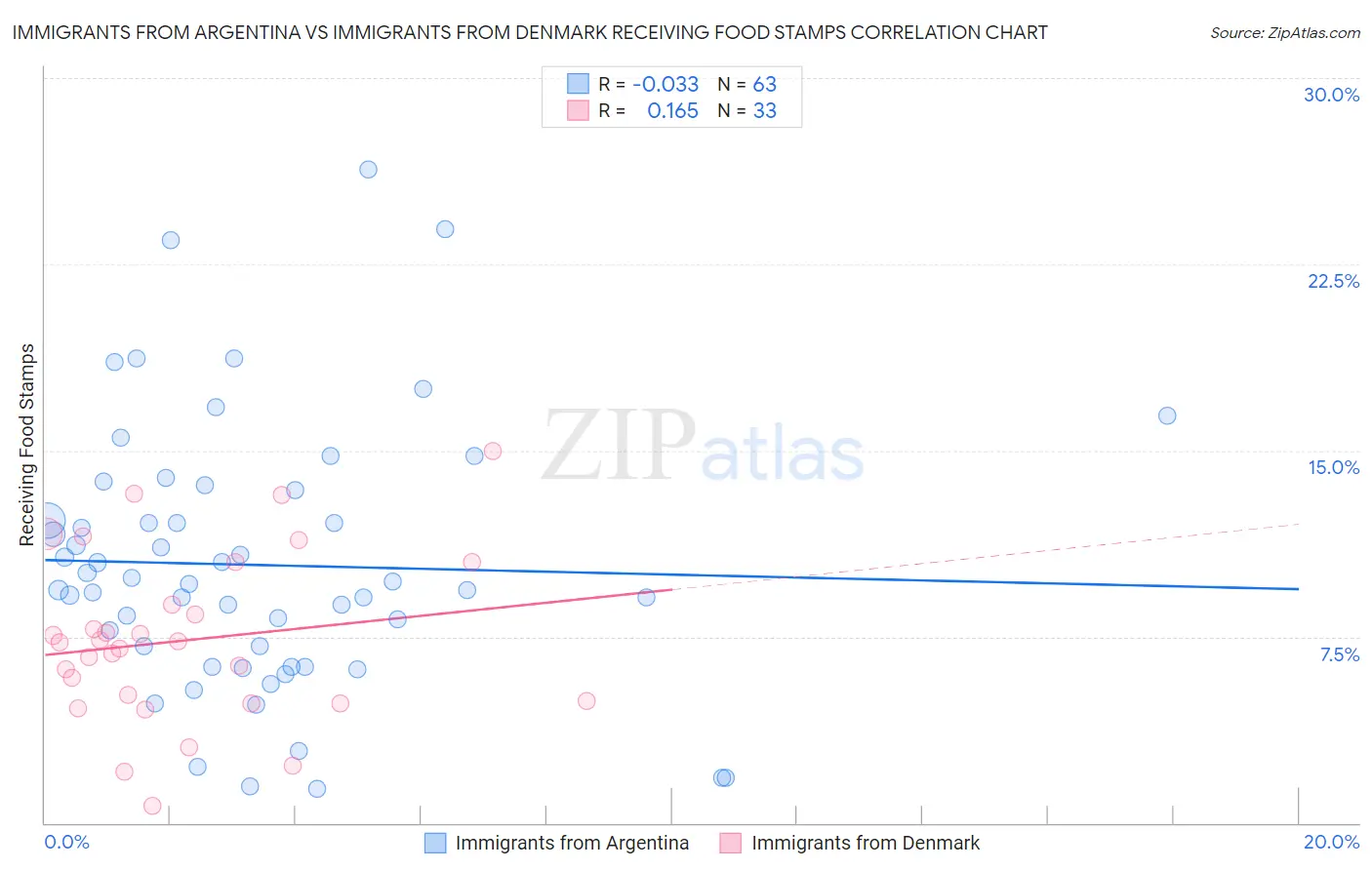 Immigrants from Argentina vs Immigrants from Denmark Receiving Food Stamps