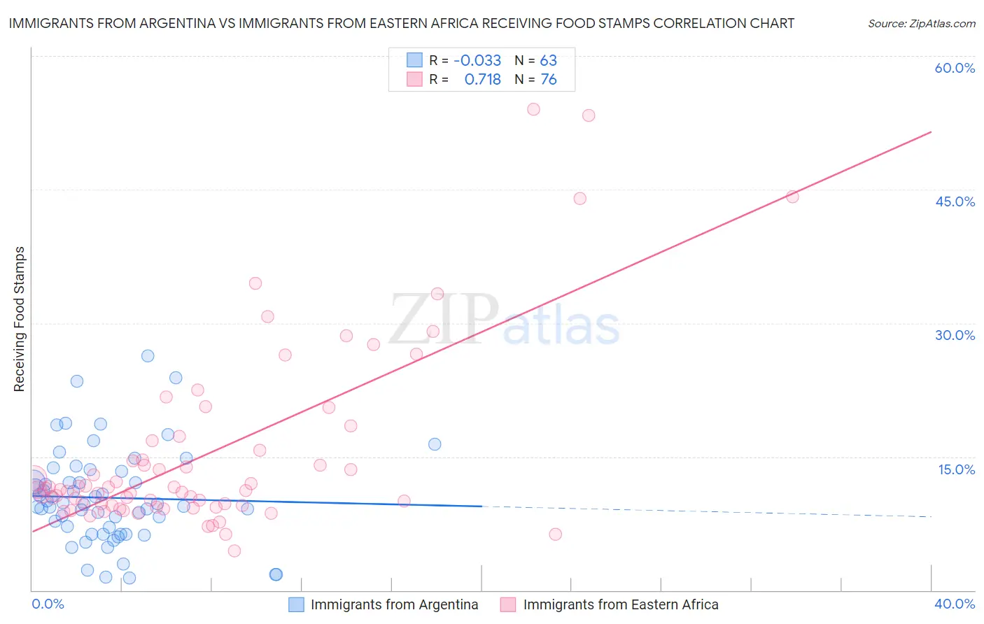 Immigrants from Argentina vs Immigrants from Eastern Africa Receiving Food Stamps