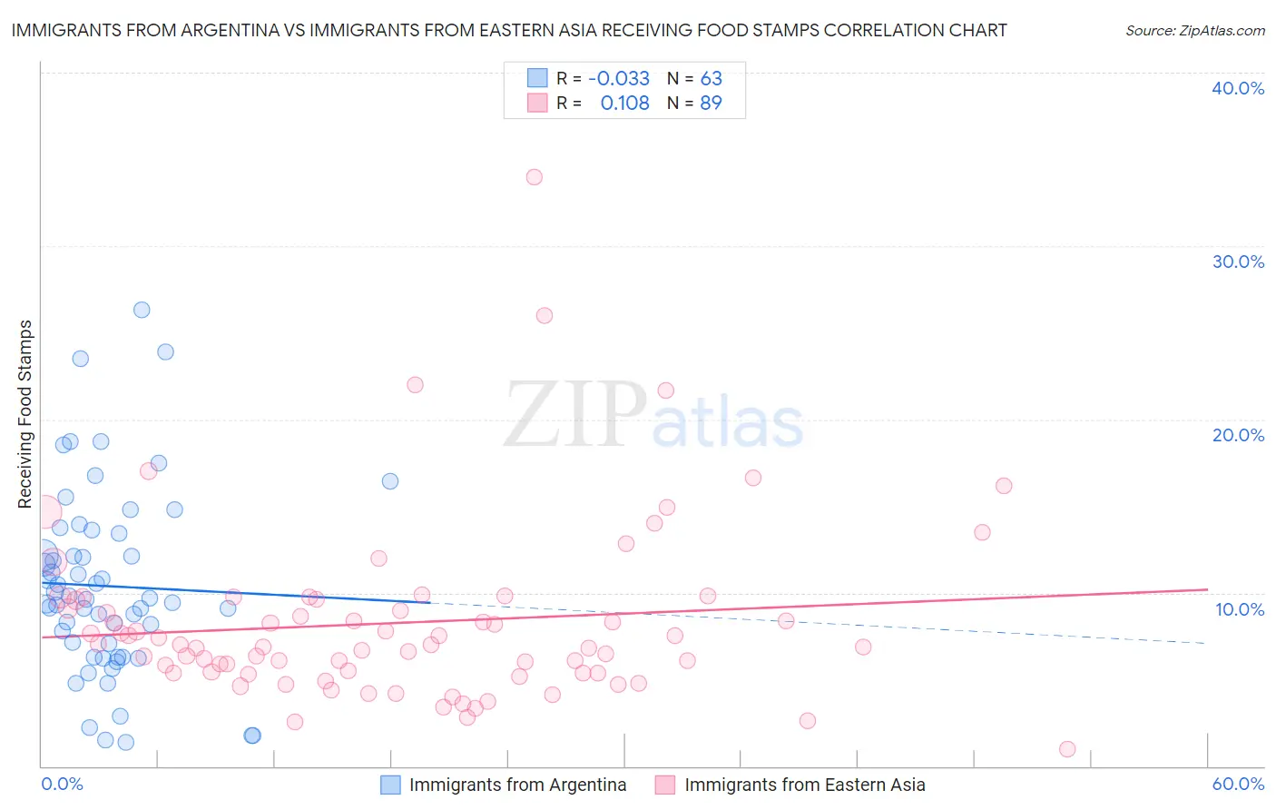 Immigrants from Argentina vs Immigrants from Eastern Asia Receiving Food Stamps