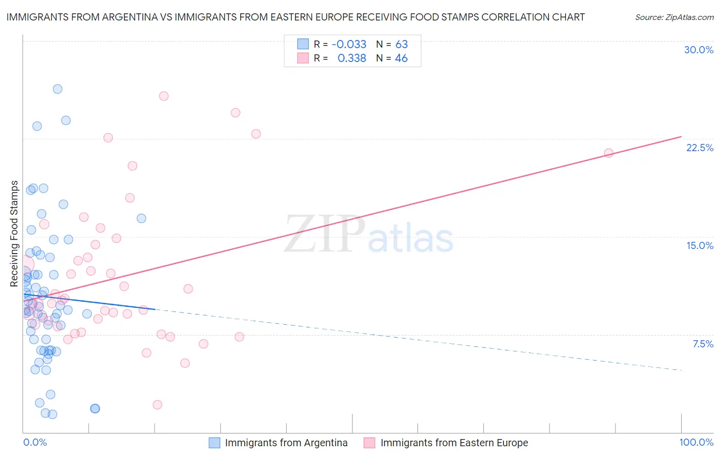 Immigrants from Argentina vs Immigrants from Eastern Europe Receiving Food Stamps