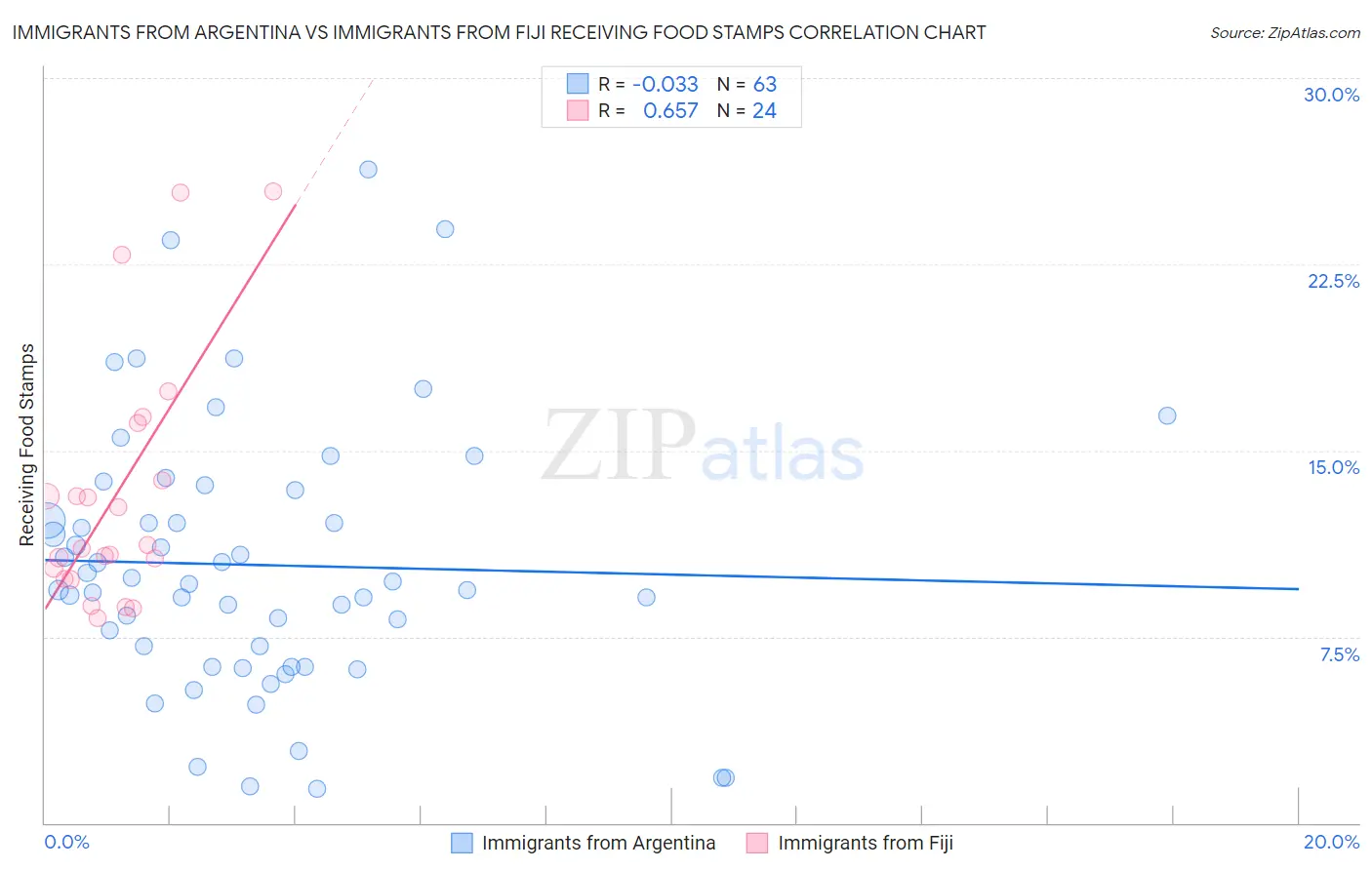 Immigrants from Argentina vs Immigrants from Fiji Receiving Food Stamps