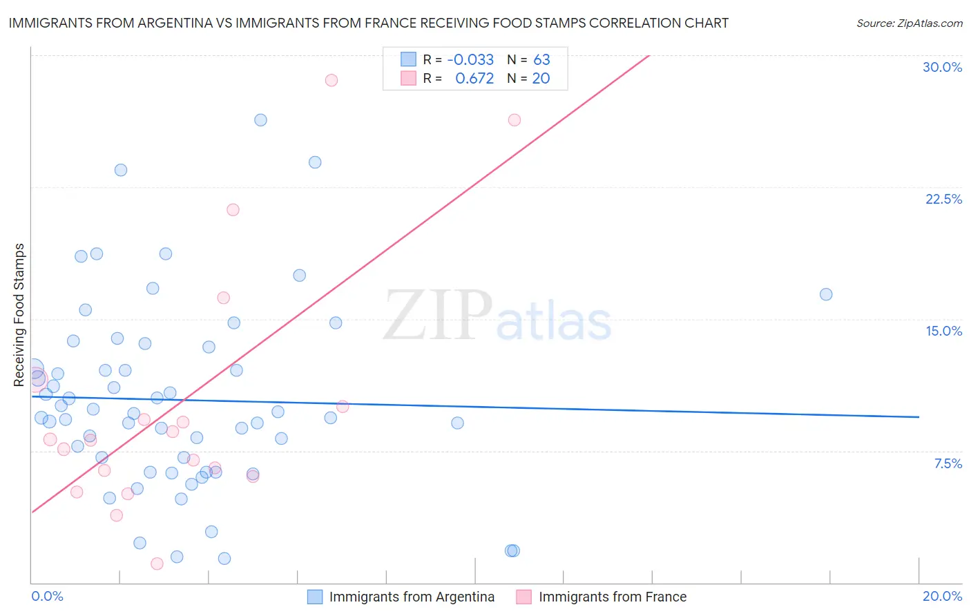 Immigrants from Argentina vs Immigrants from France Receiving Food Stamps