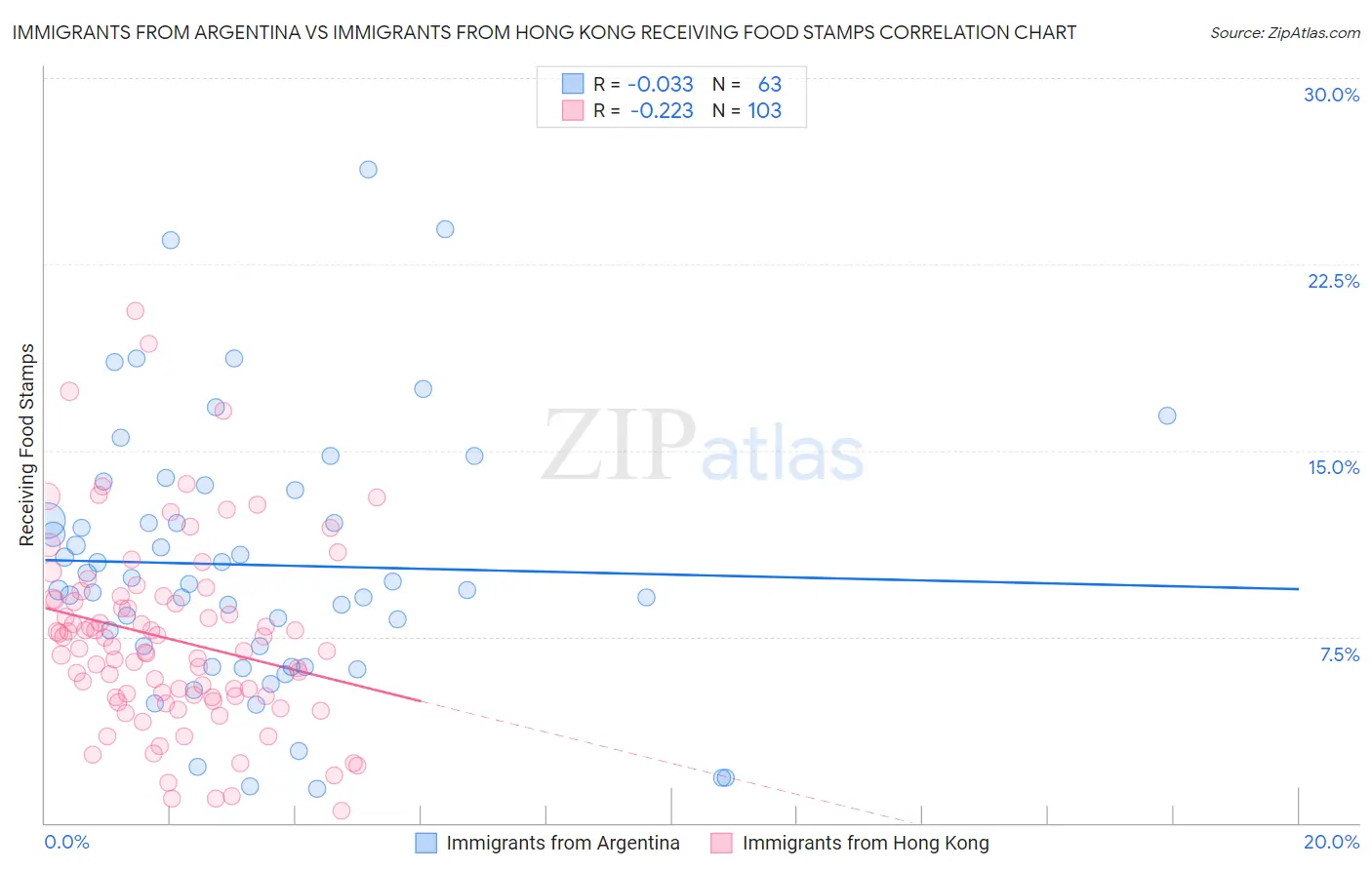 Immigrants from Argentina vs Immigrants from Hong Kong Receiving Food Stamps
