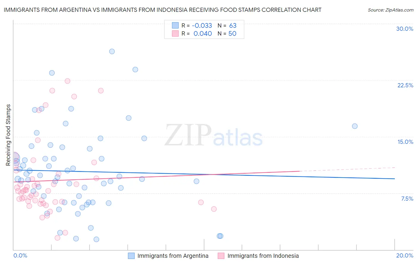 Immigrants from Argentina vs Immigrants from Indonesia Receiving Food Stamps