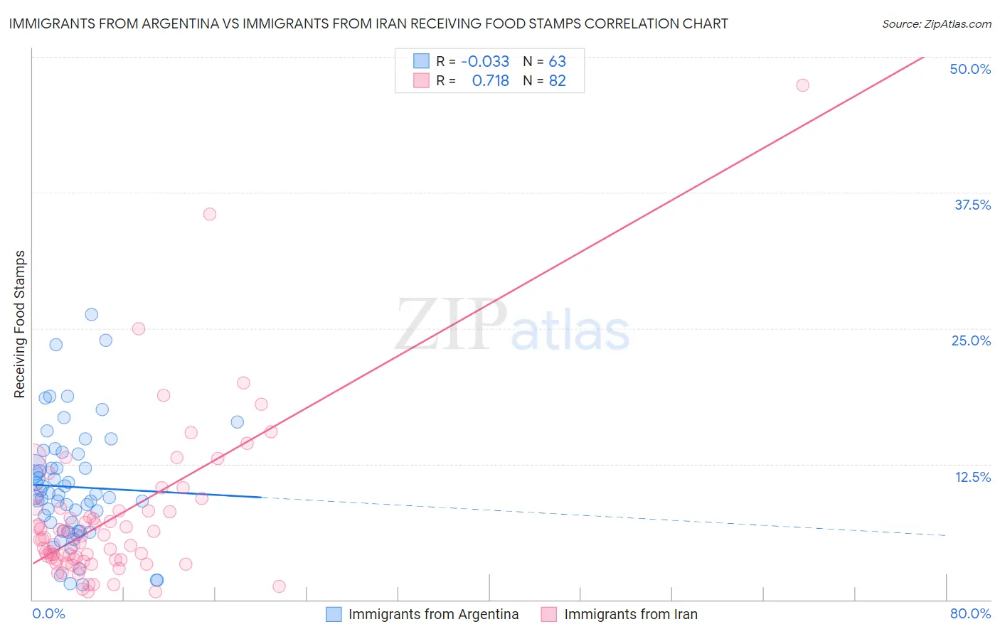 Immigrants from Argentina vs Immigrants from Iran Receiving Food Stamps