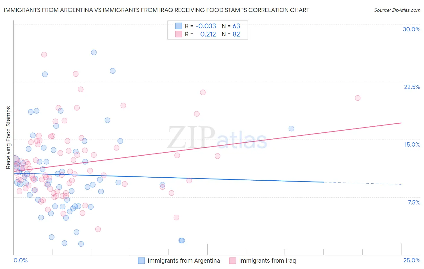 Immigrants from Argentina vs Immigrants from Iraq Receiving Food Stamps