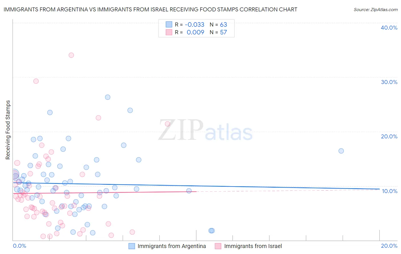 Immigrants from Argentina vs Immigrants from Israel Receiving Food Stamps