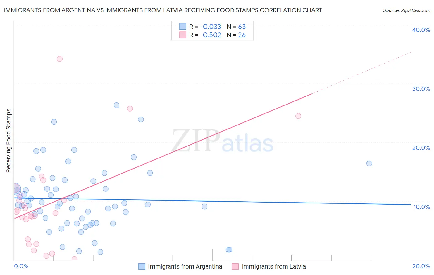 Immigrants from Argentina vs Immigrants from Latvia Receiving Food Stamps