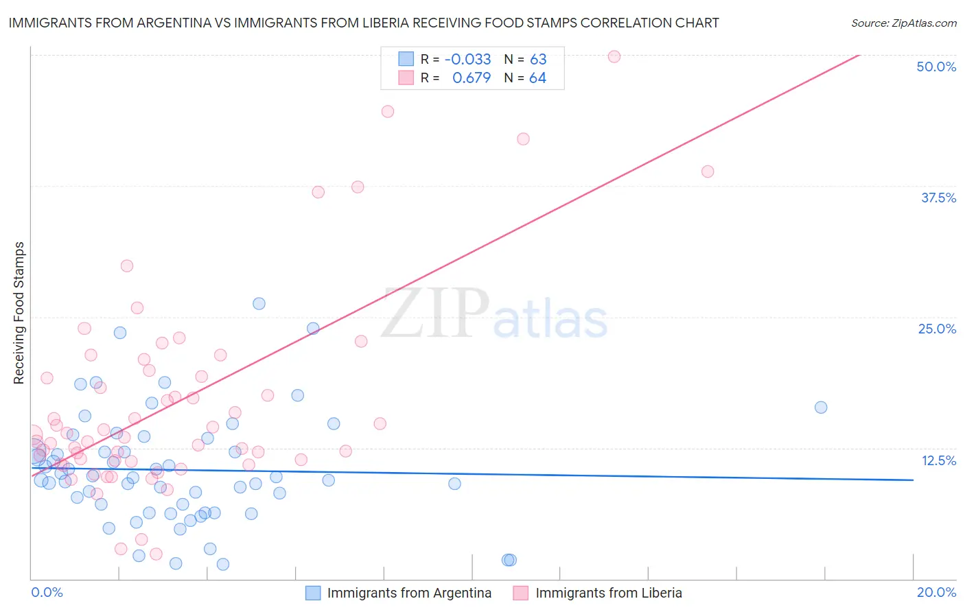 Immigrants from Argentina vs Immigrants from Liberia Receiving Food Stamps