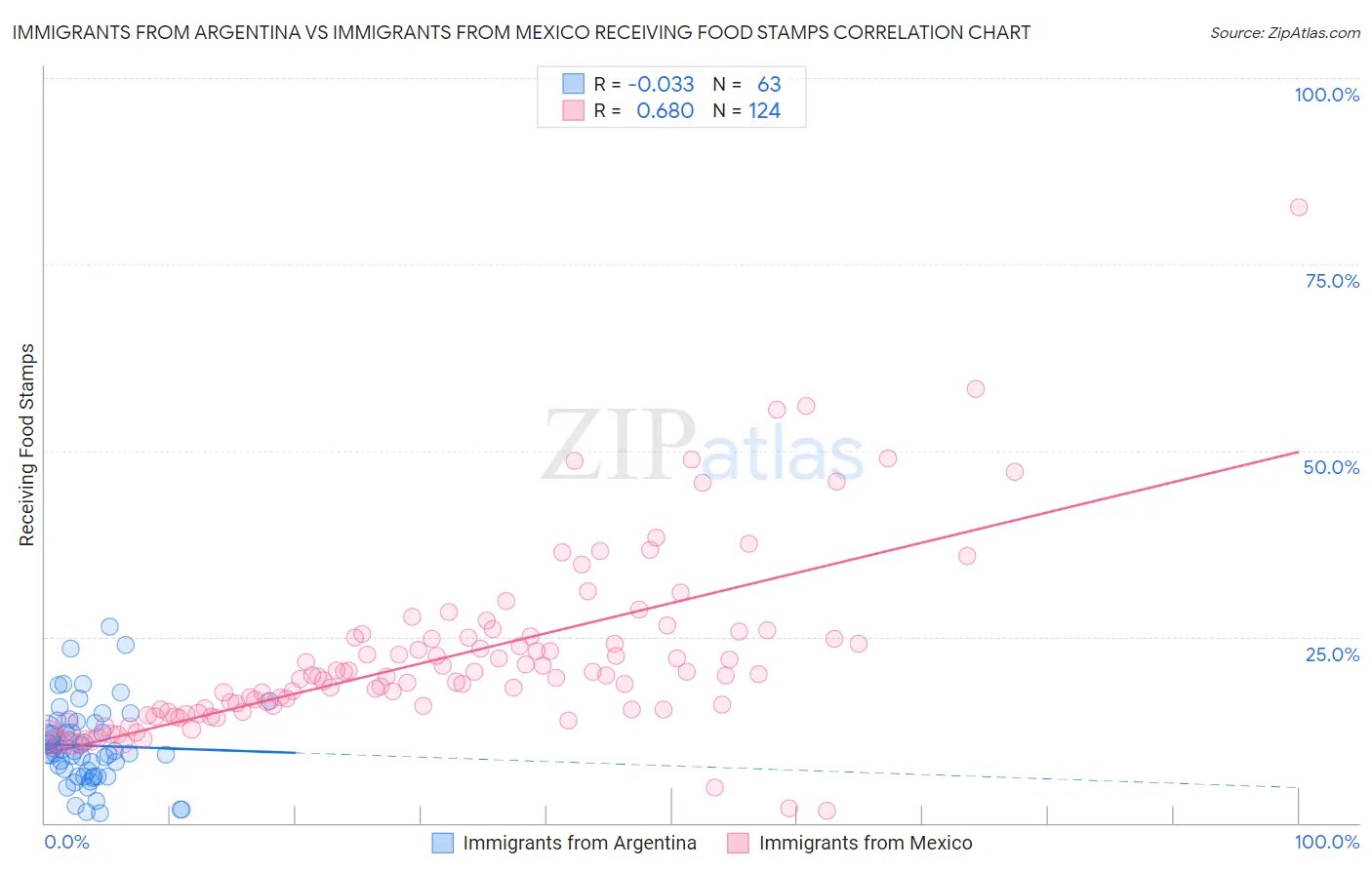 Immigrants from Argentina vs Immigrants from Mexico Receiving Food Stamps