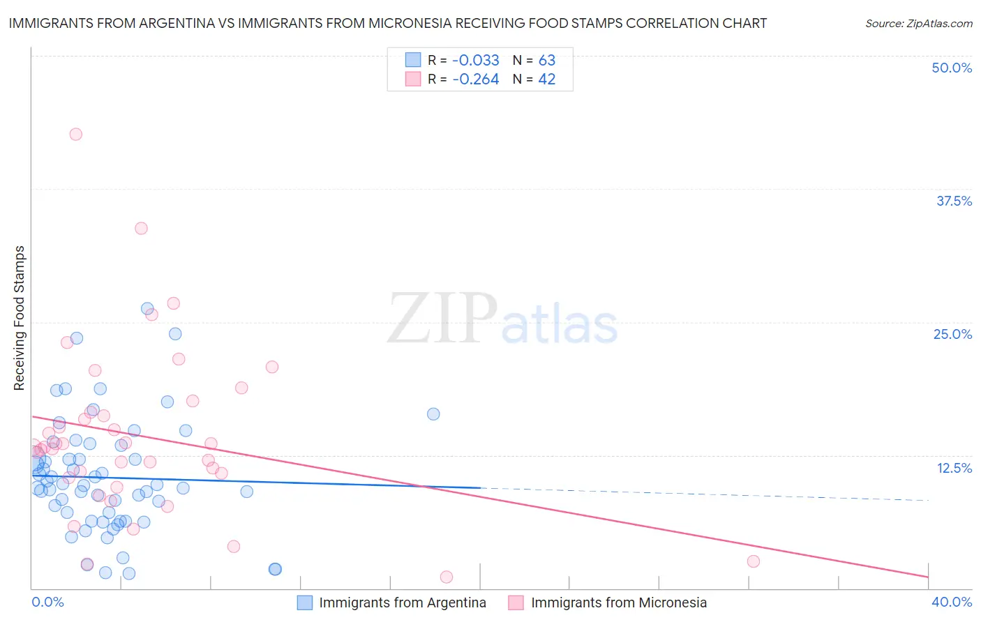 Immigrants from Argentina vs Immigrants from Micronesia Receiving Food Stamps