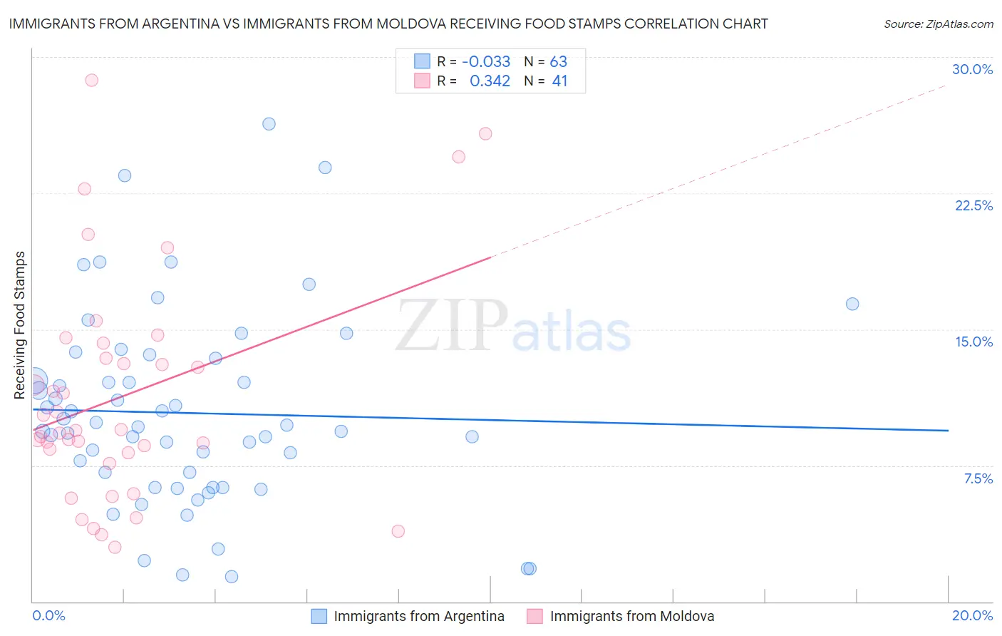 Immigrants from Argentina vs Immigrants from Moldova Receiving Food Stamps