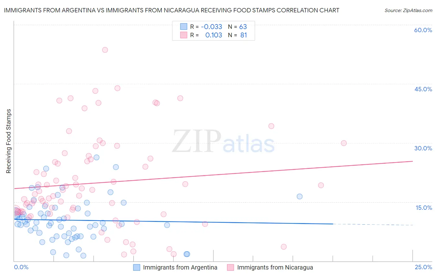 Immigrants from Argentina vs Immigrants from Nicaragua Receiving Food Stamps