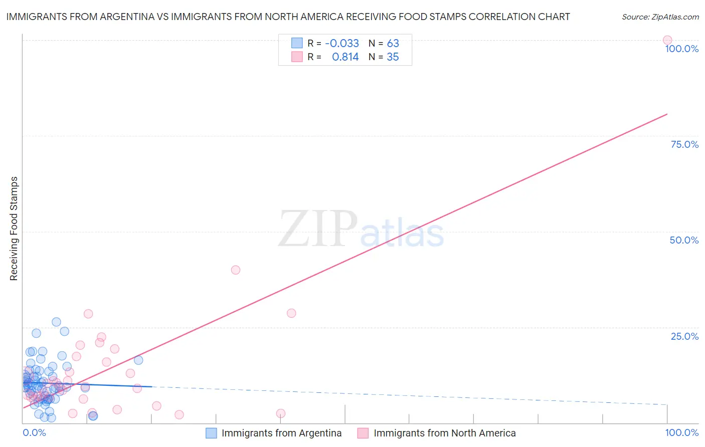 Immigrants from Argentina vs Immigrants from North America Receiving Food Stamps