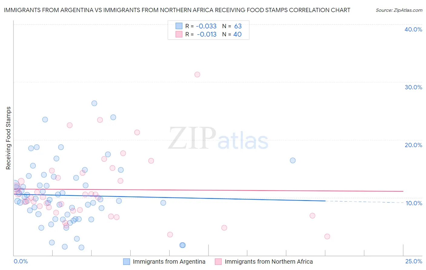 Immigrants from Argentina vs Immigrants from Northern Africa Receiving Food Stamps