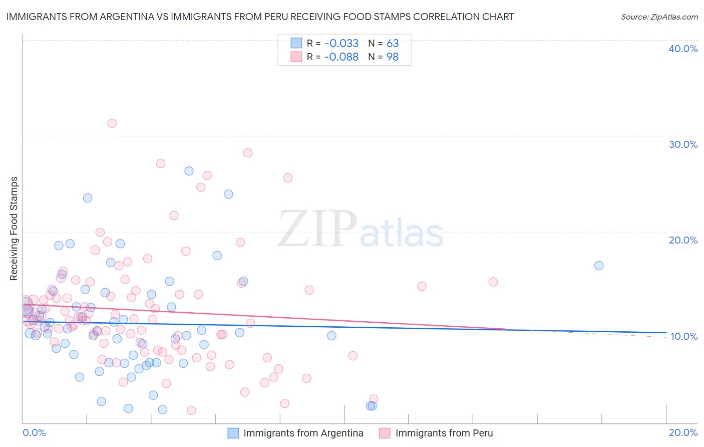 Immigrants from Argentina vs Immigrants from Peru Receiving Food Stamps