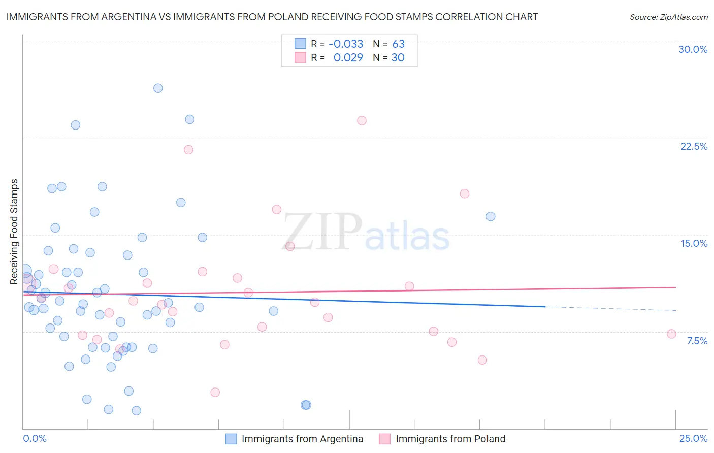 Immigrants from Argentina vs Immigrants from Poland Receiving Food Stamps