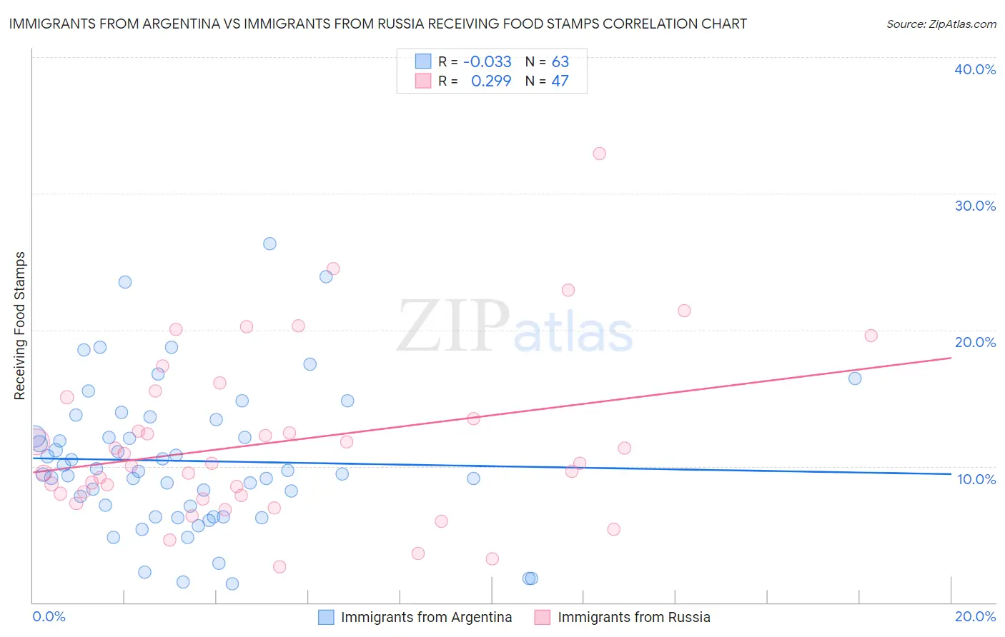 Immigrants from Argentina vs Immigrants from Russia Receiving Food Stamps
