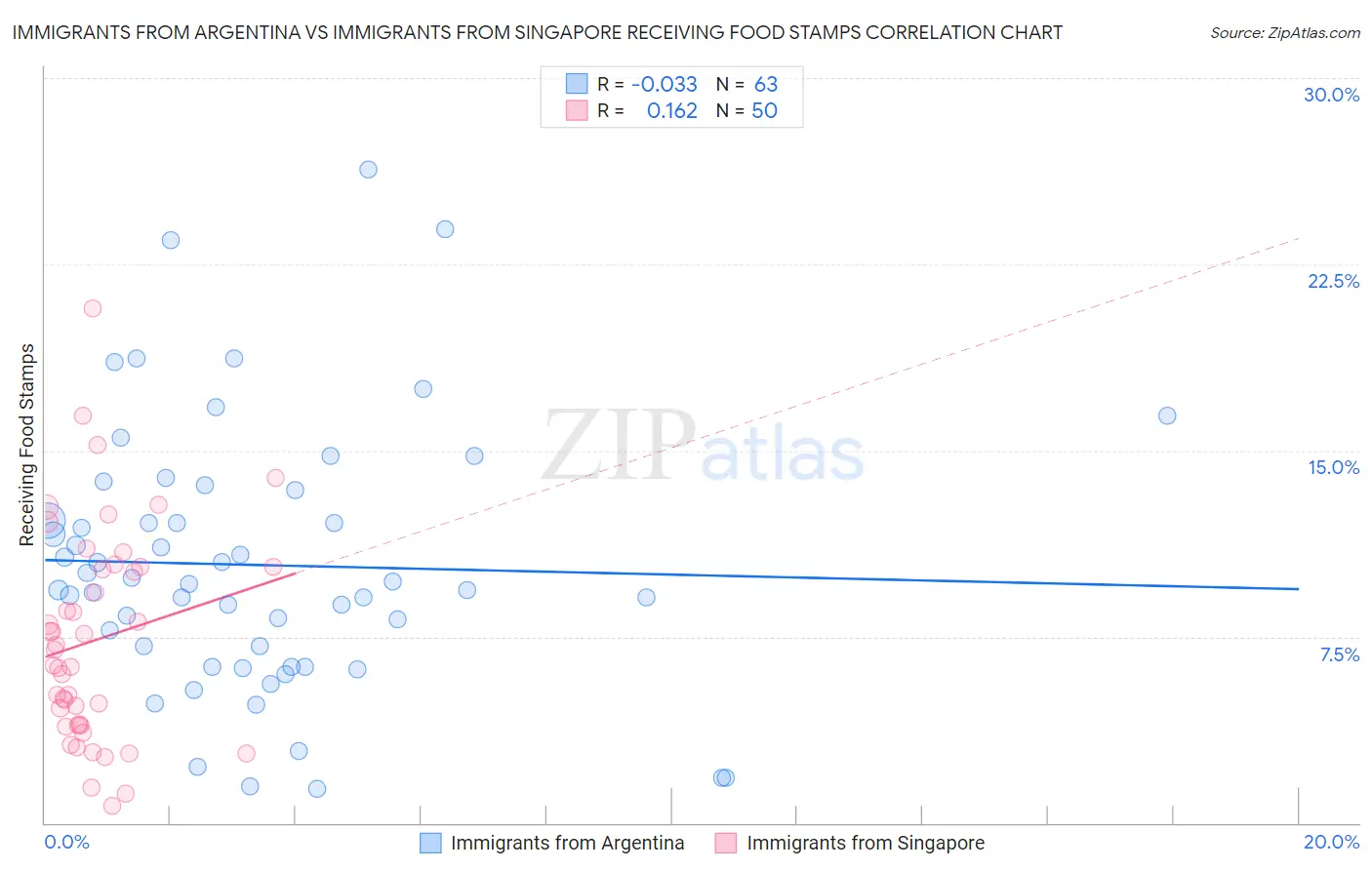 Immigrants from Argentina vs Immigrants from Singapore Receiving Food Stamps