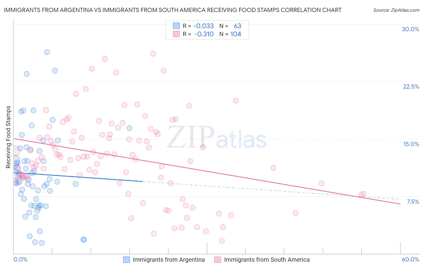 Immigrants from Argentina vs Immigrants from South America Receiving Food Stamps