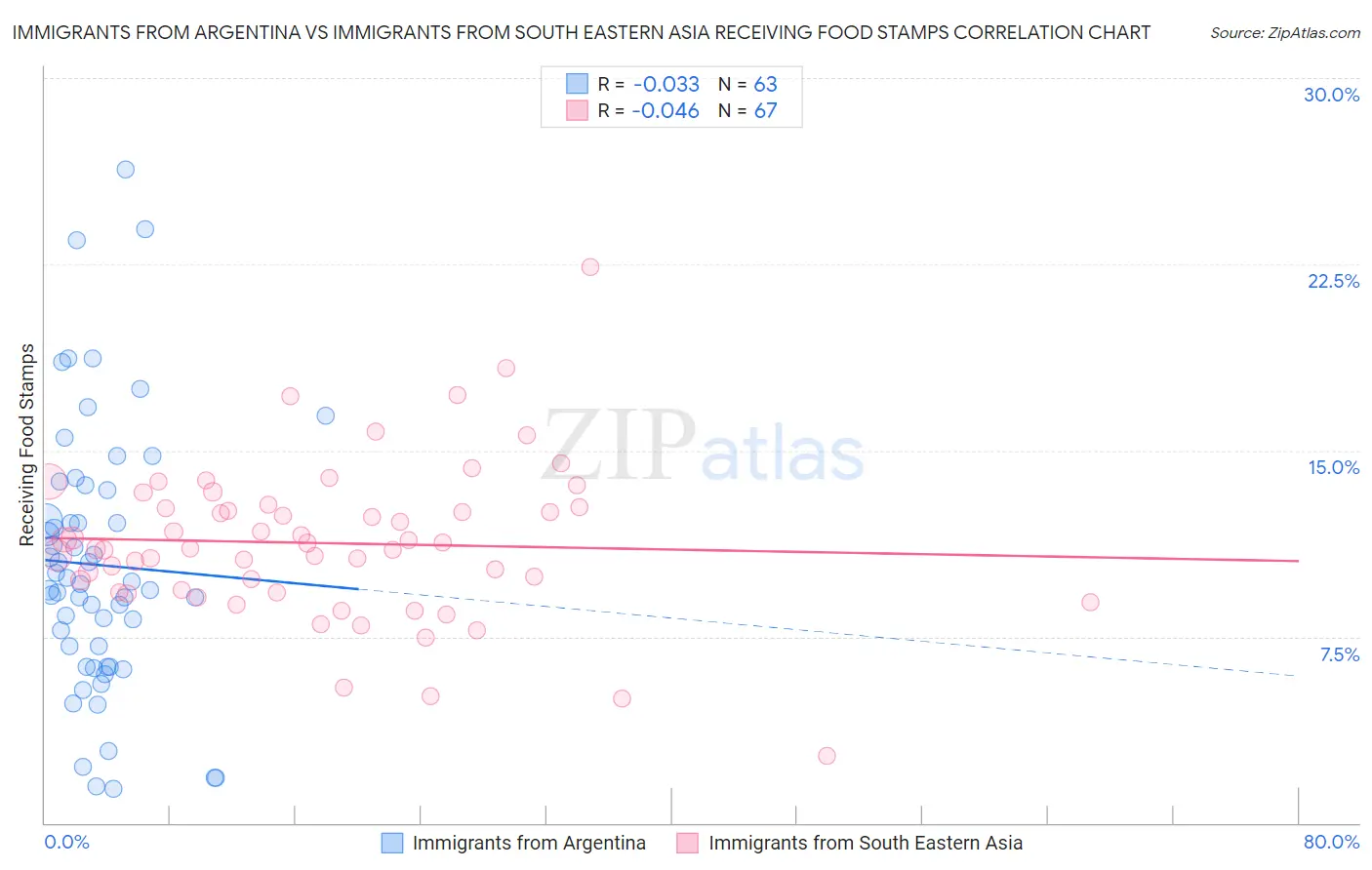 Immigrants from Argentina vs Immigrants from South Eastern Asia Receiving Food Stamps