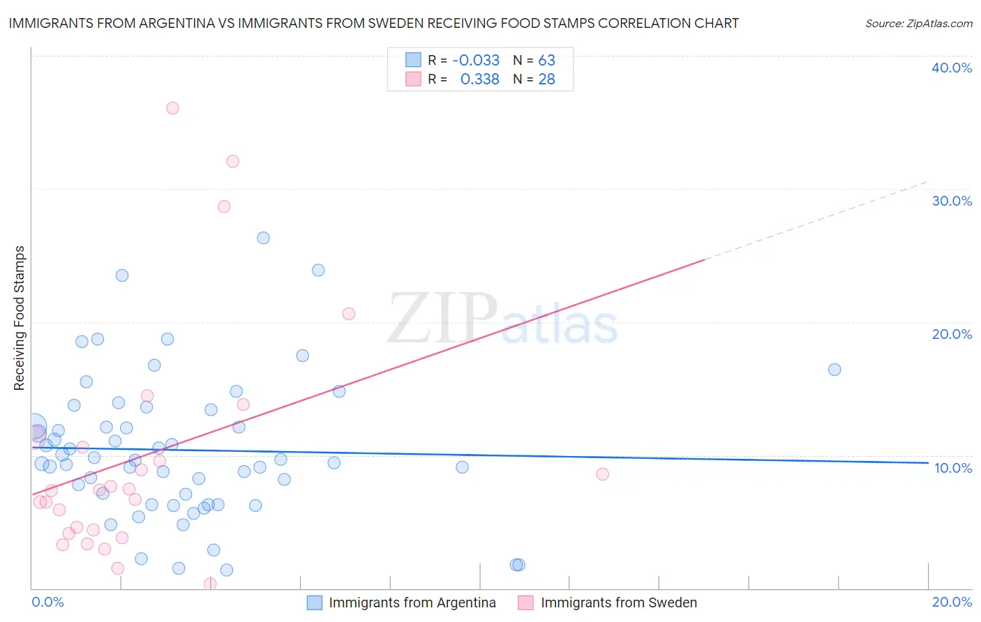 Immigrants from Argentina vs Immigrants from Sweden Receiving Food Stamps
