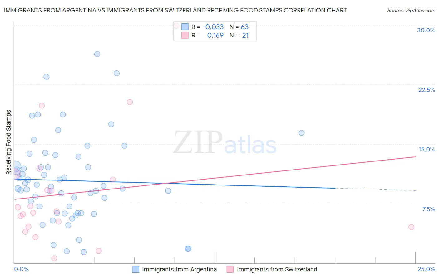 Immigrants from Argentina vs Immigrants from Switzerland Receiving Food Stamps