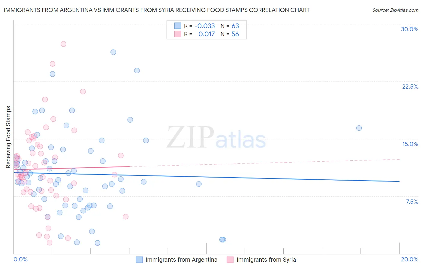 Immigrants from Argentina vs Immigrants from Syria Receiving Food Stamps