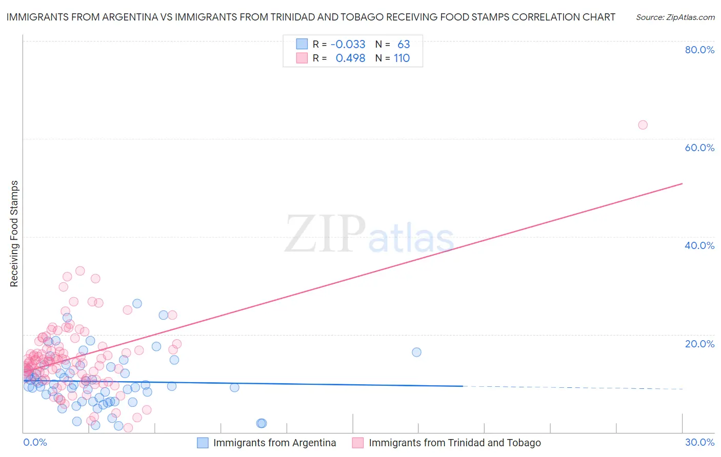 Immigrants from Argentina vs Immigrants from Trinidad and Tobago Receiving Food Stamps