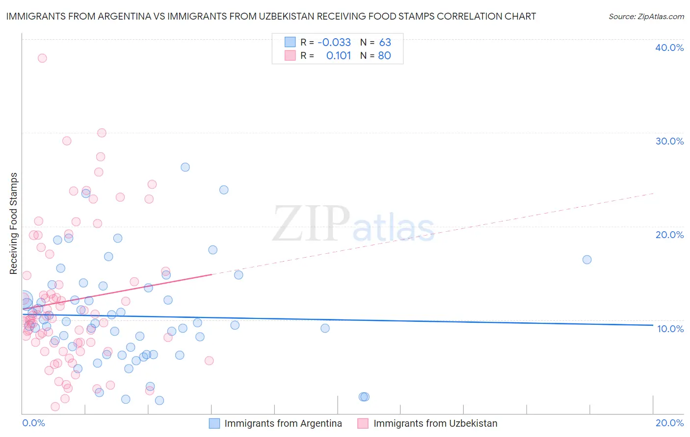 Immigrants from Argentina vs Immigrants from Uzbekistan Receiving Food Stamps