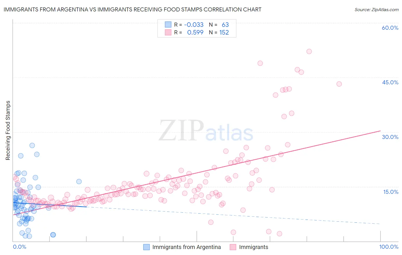 Immigrants from Argentina vs Immigrants Receiving Food Stamps
