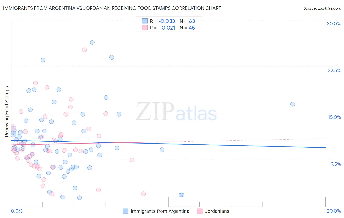 Immigrants from Argentina vs Jordanian Receiving Food Stamps