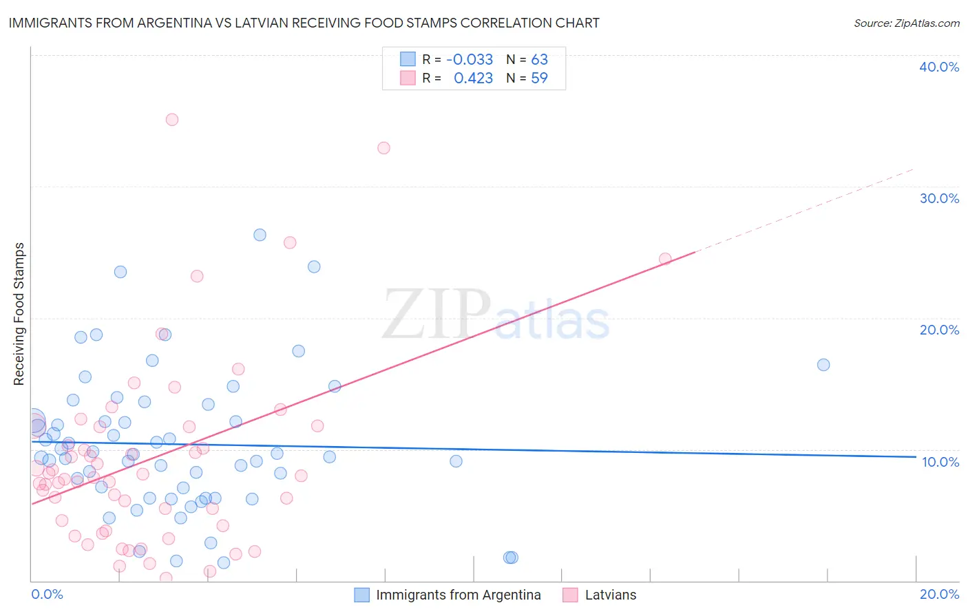 Immigrants from Argentina vs Latvian Receiving Food Stamps