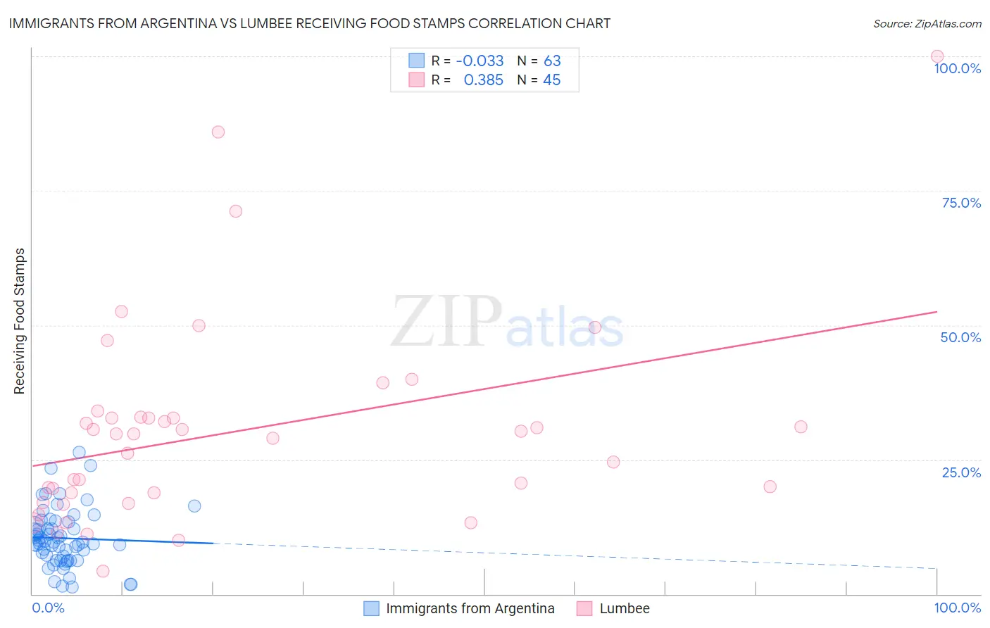 Immigrants from Argentina vs Lumbee Receiving Food Stamps