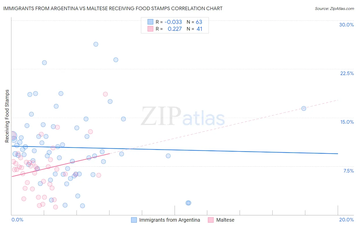 Immigrants from Argentina vs Maltese Receiving Food Stamps
