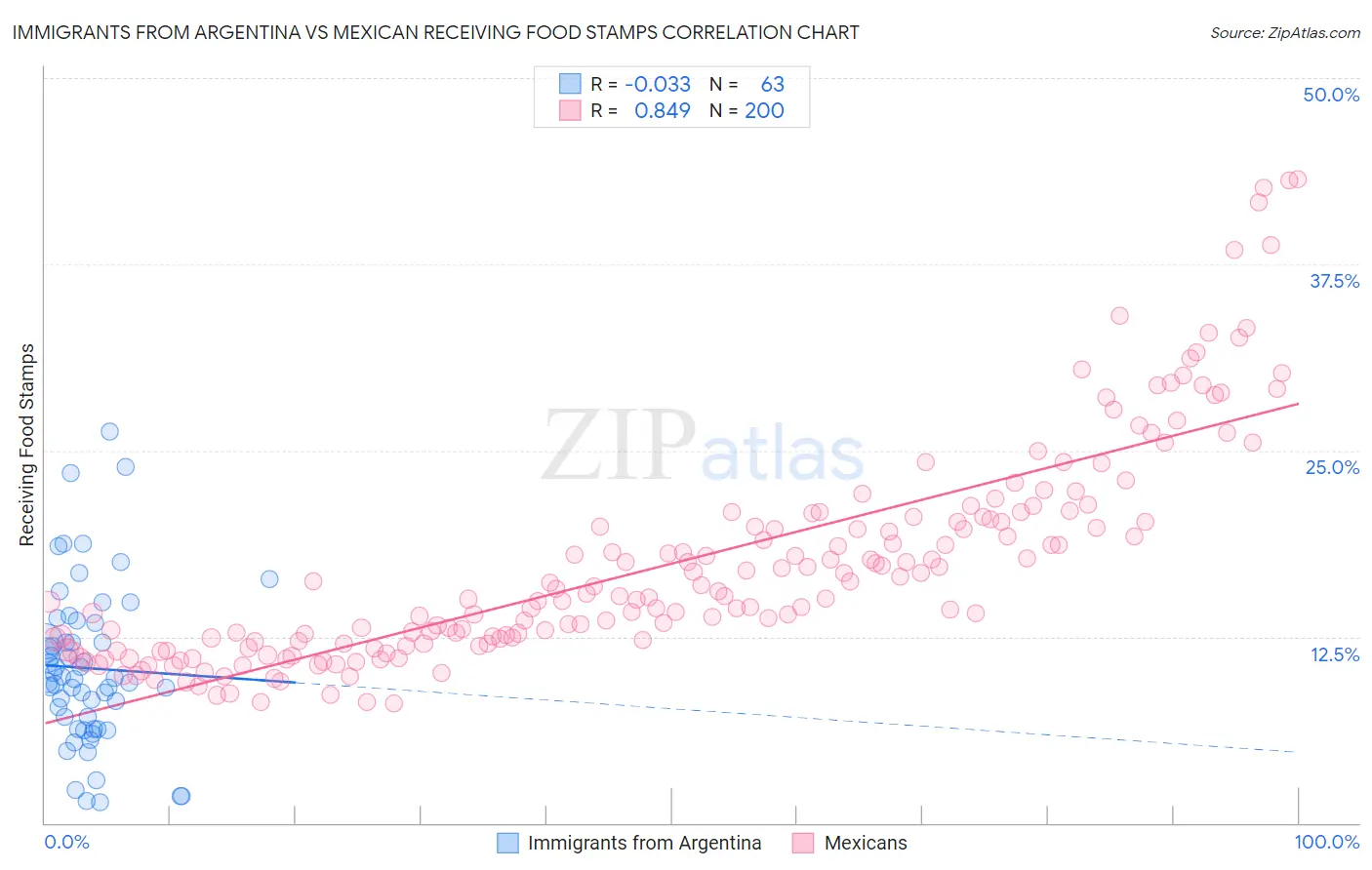 Immigrants from Argentina vs Mexican Receiving Food Stamps