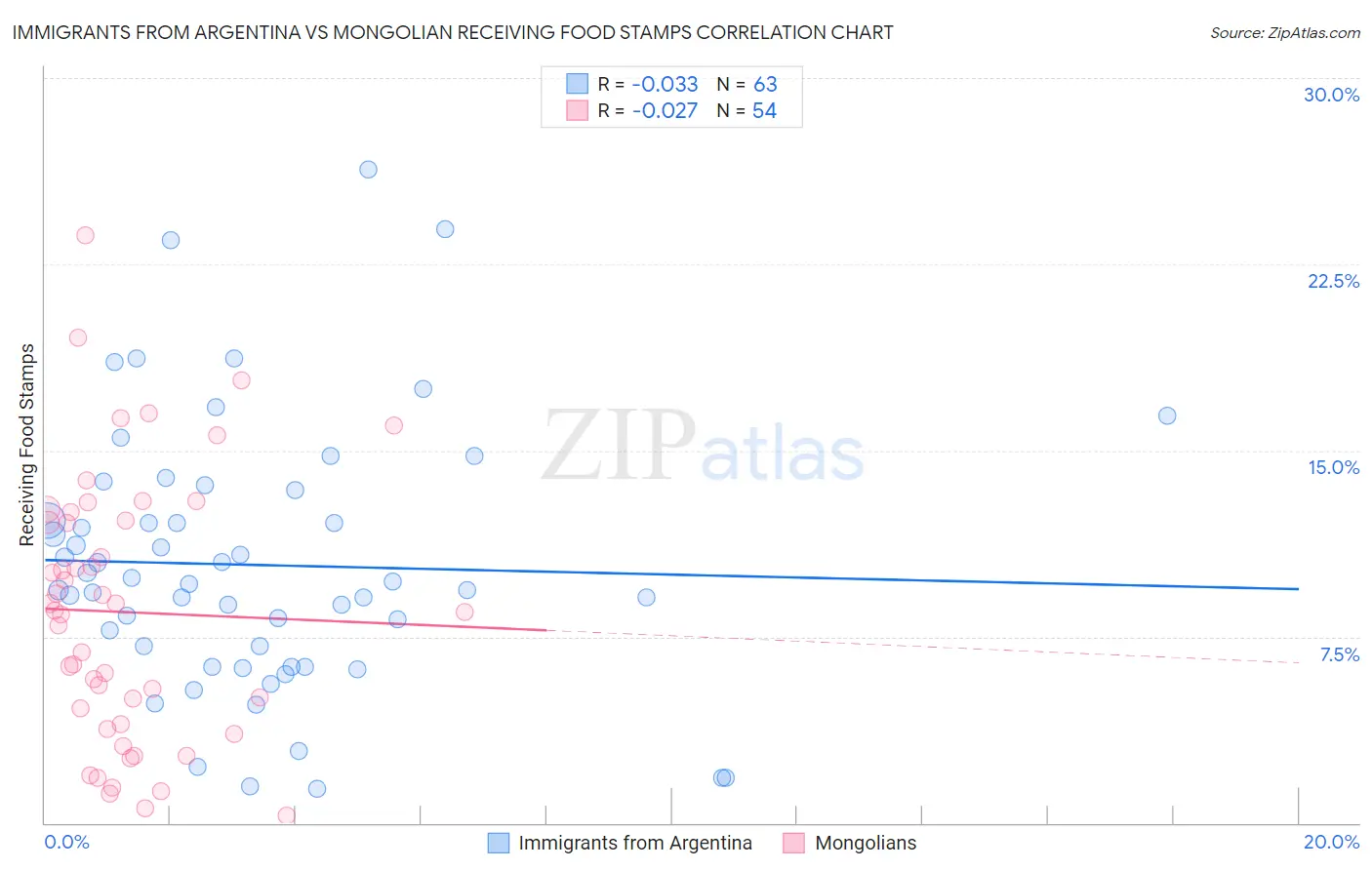 Immigrants from Argentina vs Mongolian Receiving Food Stamps