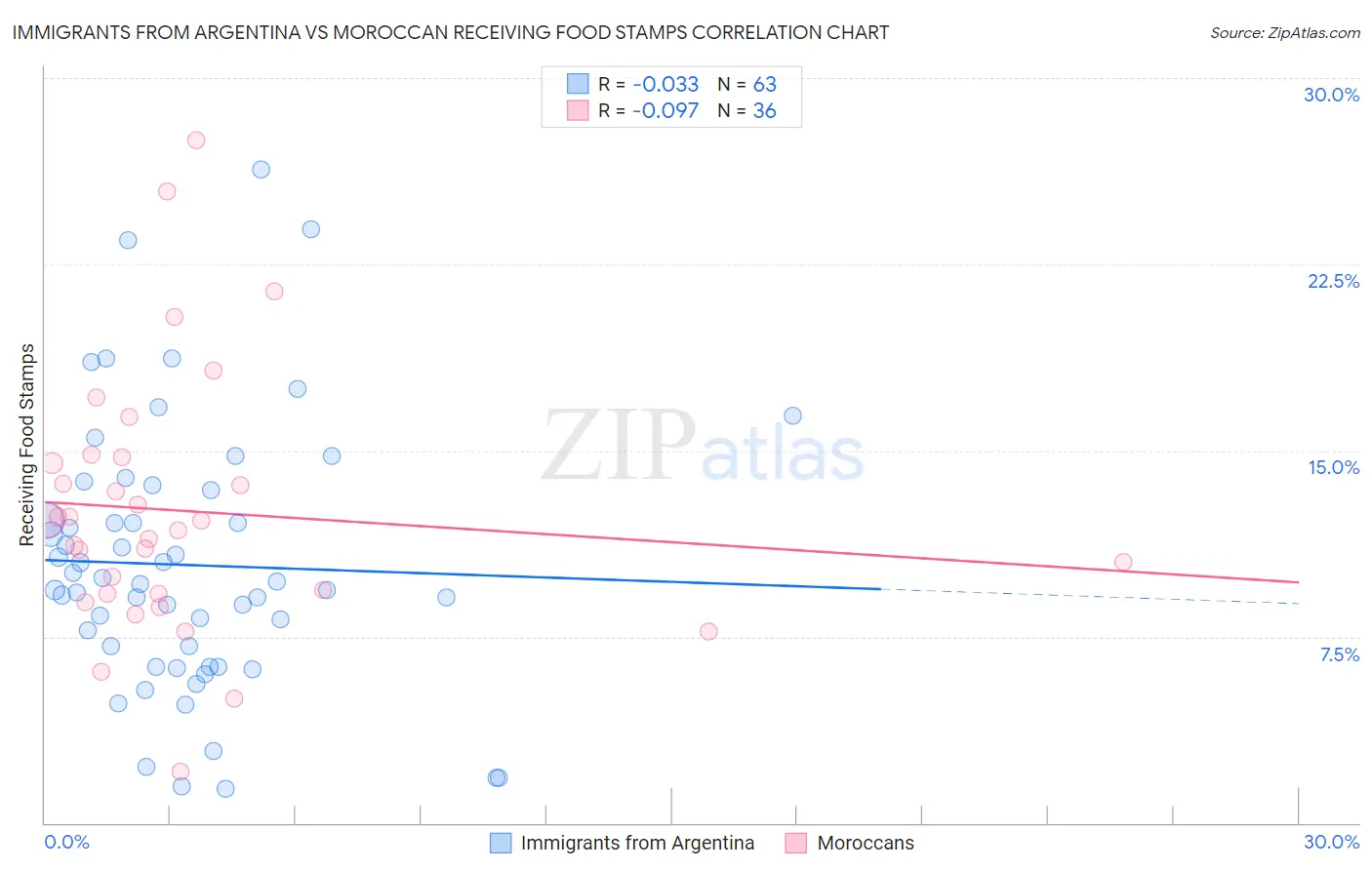Immigrants from Argentina vs Moroccan Receiving Food Stamps