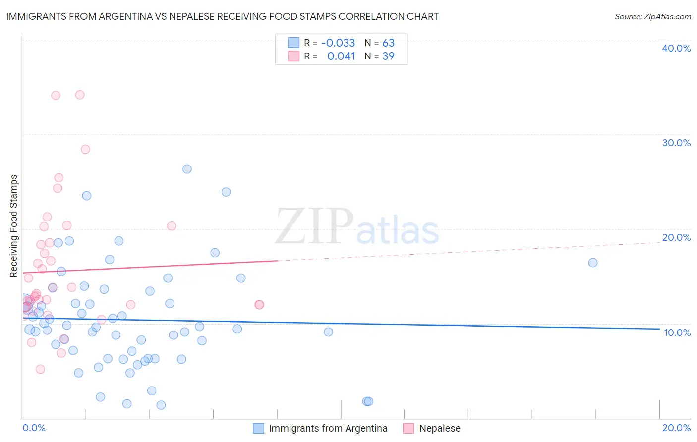 Immigrants from Argentina vs Nepalese Receiving Food Stamps