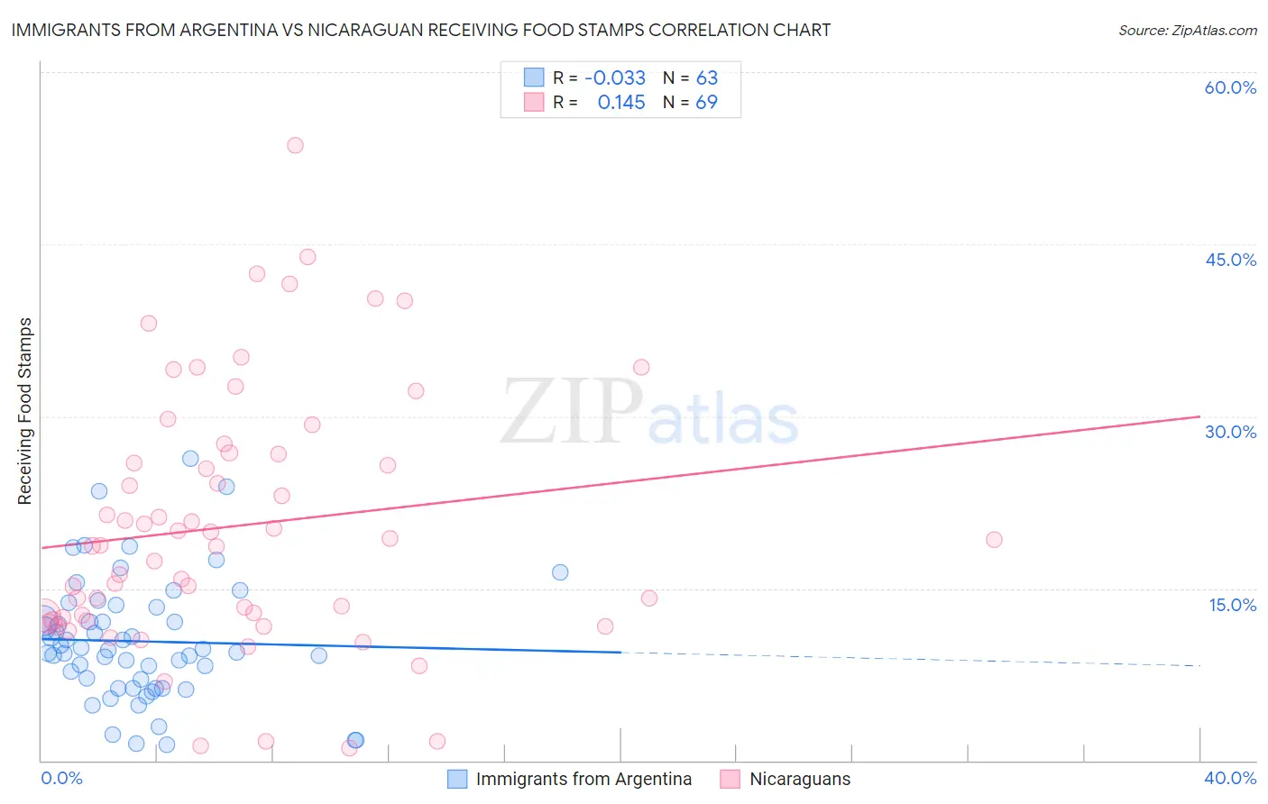 Immigrants from Argentina vs Nicaraguan Receiving Food Stamps