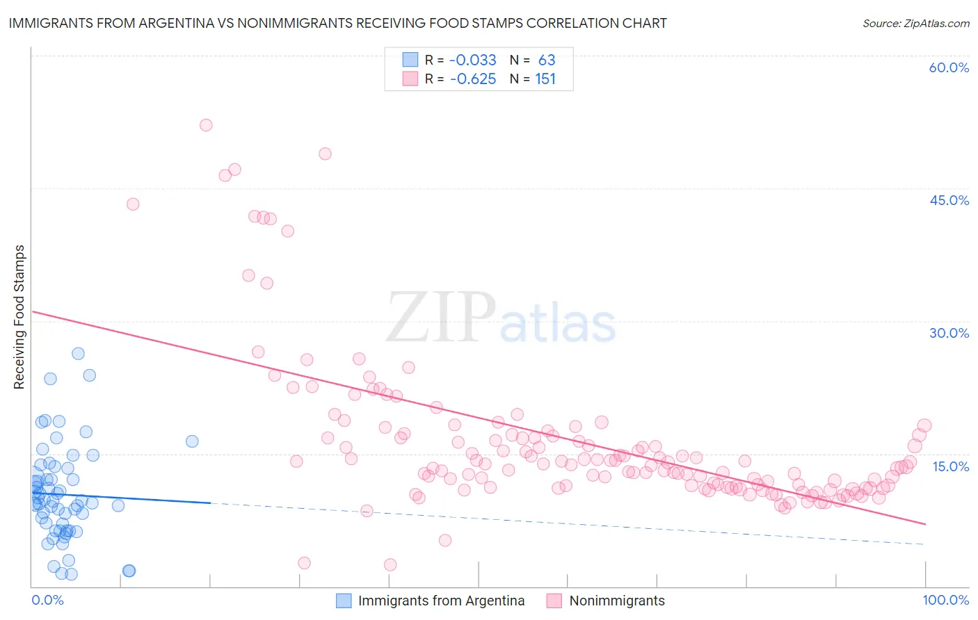 Immigrants from Argentina vs Nonimmigrants Receiving Food Stamps