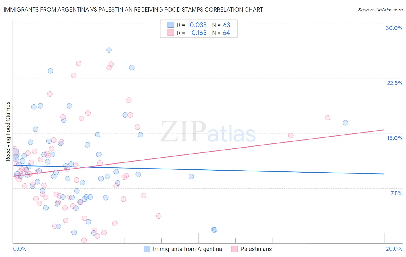 Immigrants from Argentina vs Palestinian Receiving Food Stamps