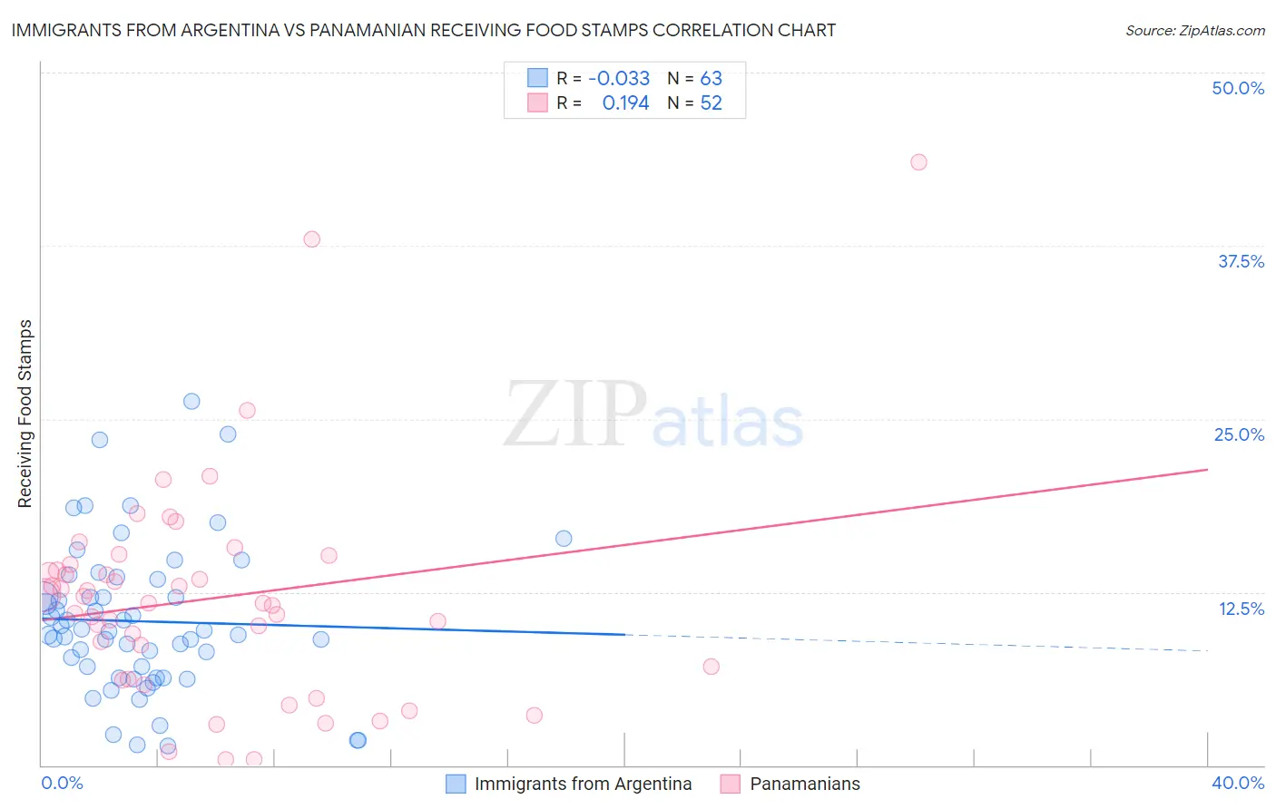Immigrants from Argentina vs Panamanian Receiving Food Stamps