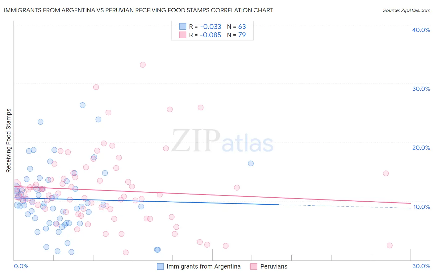 Immigrants from Argentina vs Peruvian Receiving Food Stamps